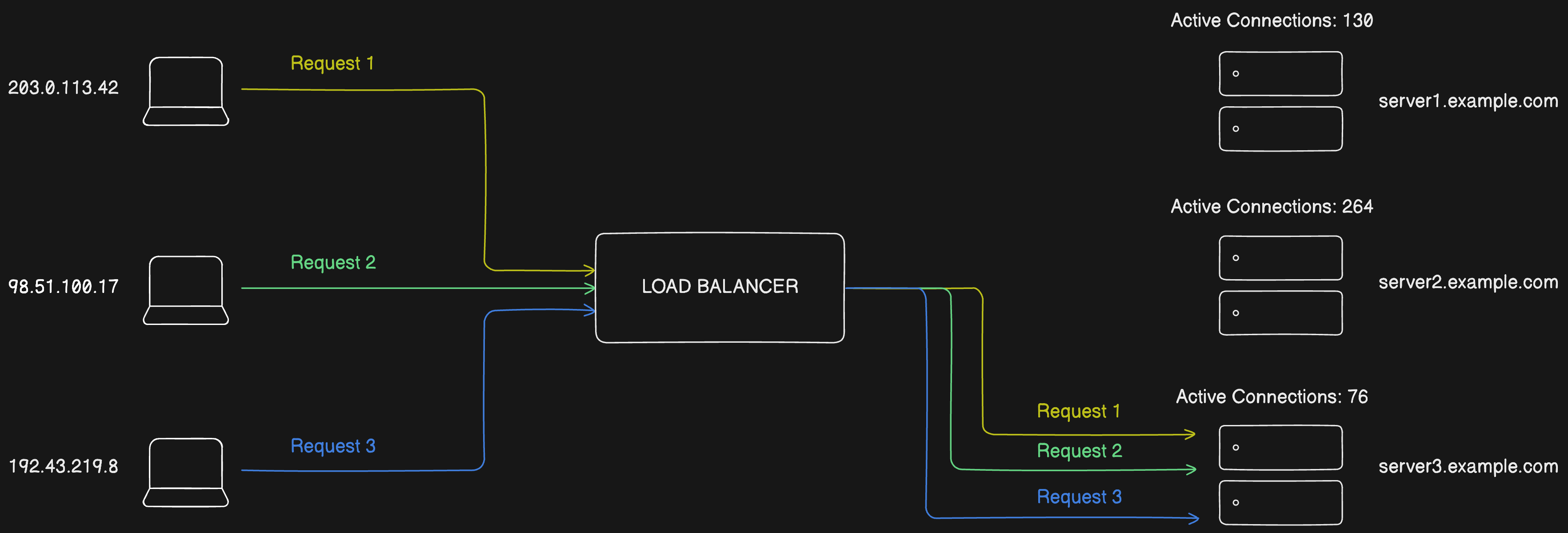 Least Connections